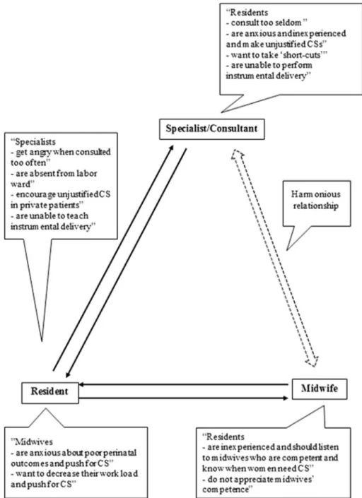 Fig. 1. Obstetric caregivers' assumptions about each other's characteristics and behavior, which may create misconceptions and communication barriers, and lead to CS overuse.