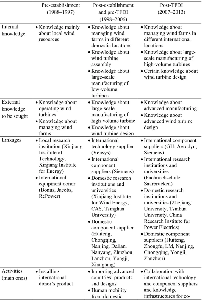 Table 1: The learning dynamics of the learning process in Goldwind (1988–2013)  Pre-establishment  (1988–1997)  Post-establishment and pre-TFDI   (1998–2006)  Post-TFDI  (2007–2013)  Internal  knowledge  • Knowledge mainly about local wind  resources  • Kn