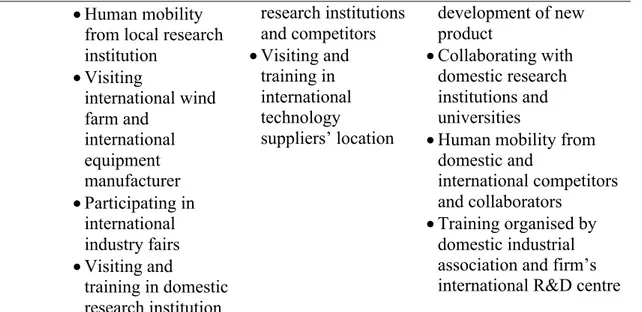 Table 2: Learning dynamics of the learning process in Envision (2007–2013)   Post-establishment and 