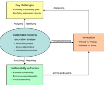 Figure 4. An innovation approach toward sustainable housing renovation.