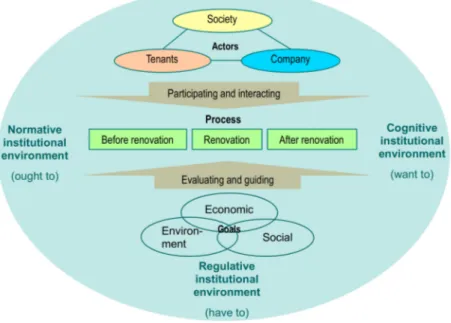 Figure 1. A system model of sustainable housing renovation.