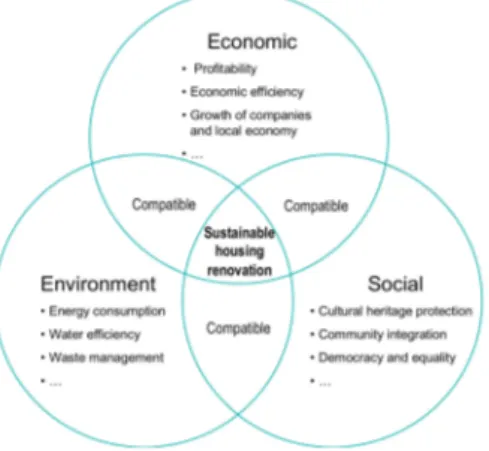 Figure 2. Stylized model of compatible and conflicting goals of sustainable housing renovation.