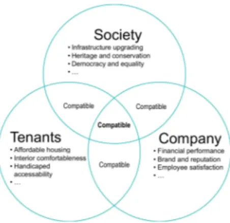 Figure 3. Stylized model of compatible and conflicting interests of stakeholders.