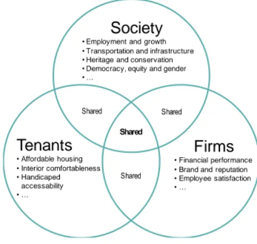 Figure 3. Stylized model of shared and conflicting interests of stakeholders 