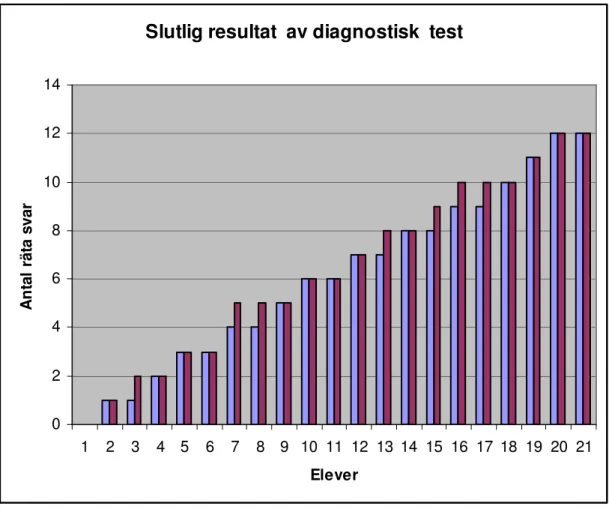 Figur 4. Diagrammet visar elevernas resultat på båda diagnostiska test. Blå färg  visar  resultat  i  det  första  diagnostiska  testet  och  röda  färg  visar  resultat  i  den  slutliga diagnostiska testen