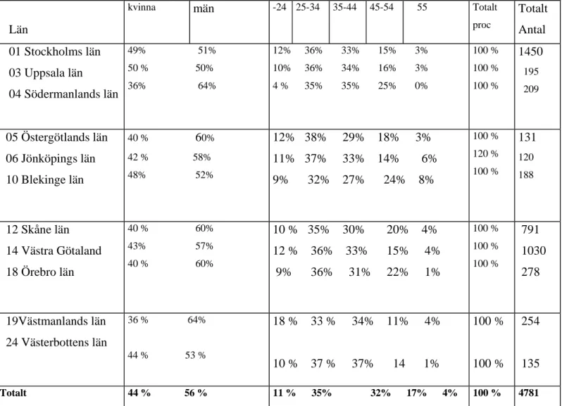 Tabell 1. Personer som påbörjat SIN under 2005, fördelning på kön och ålder .