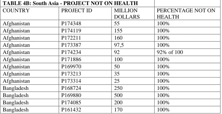 TABLE 4B: South Asia - PROJECT NOT ON HEALTH 