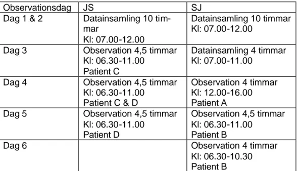 Tabell 1. Översikt av observationsdagarna samt antal timmar och klockslag då  förberedande datainsamling* och observation genomförts