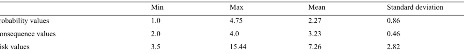 Table 2. Min, max, mean, and standard deviation for the probability, consequence and risk values calculated over all identified risks