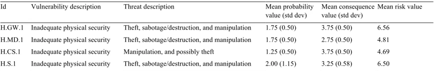 Table 6. Identified threats with regard to the information/data processed within the system