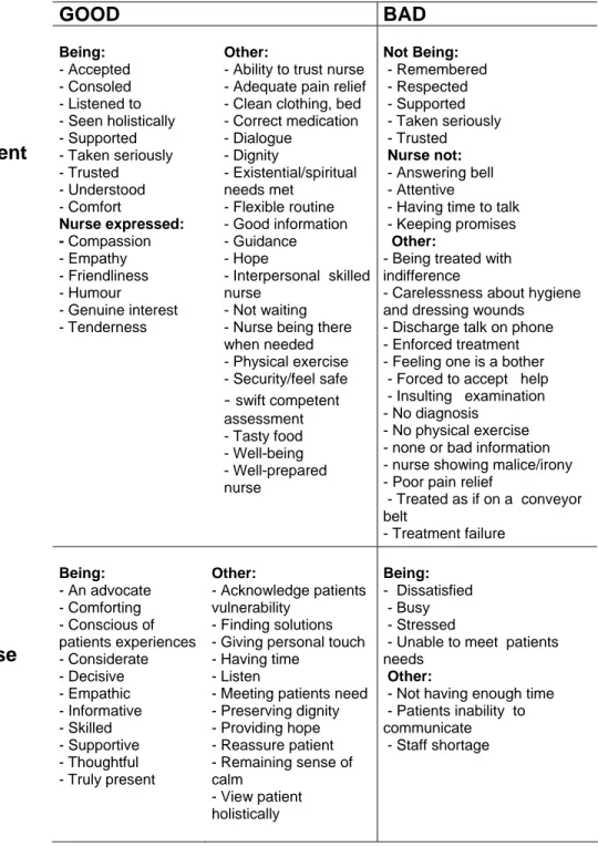 Table 3.   Summary of nurse and patient’s view on good and bad care.  