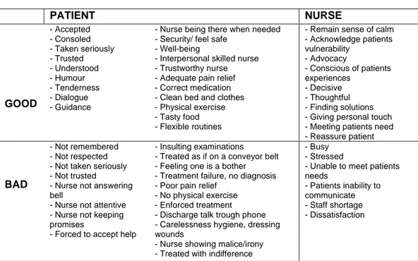 Table 4.   The differences between nurse and patient’s view on good and bad care 