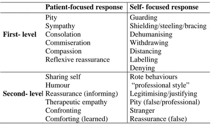 Table 1.   Illustration of the different levels of empathy. 