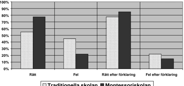 Diagram 1: En jämförelse av medelvärdet på resultaten på problemlösning mellan den traditionella  skolan och montessoriskolan