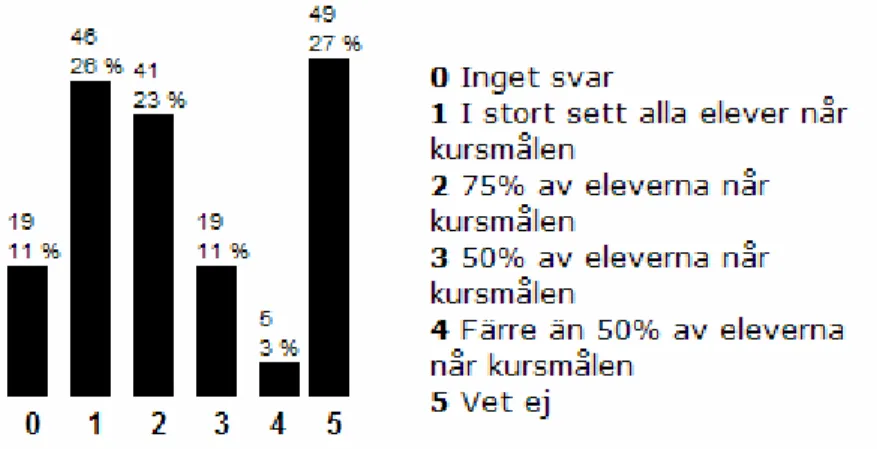 Diagram 6:  Tycker Du att Dina elever når upp till kursmålen för år fem i  teknik? (Välj det alternativ som passar bäst!)  n=160 