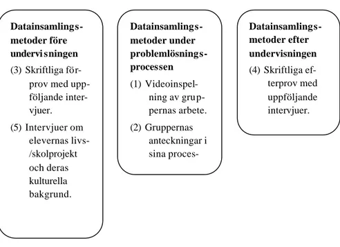 Figur 4.  Sammanställning av studiens datainsamlingsmetoder