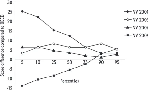 Fig 1. Percentile differences in science score between Sweden and OECD mean in PISA,  2000–2009.