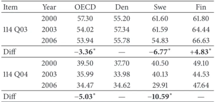 Table 2: The national mean results in three countries for 2000–2009, as well as the mean of all OECD countries.