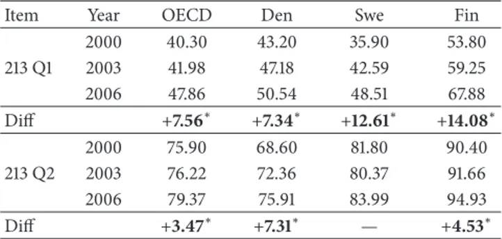 Table 4: Mean of percentage of correctness on two PISA items (213 Q1 and 213 Q2) in three countries and in OECD during 2000–2006.