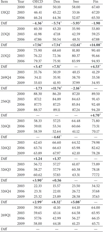 Table 5 is an overview of the items categorized into the emphasis of correct explanations and the mean percentage of correctness on three or four measurement occasions between 2000 and 2009