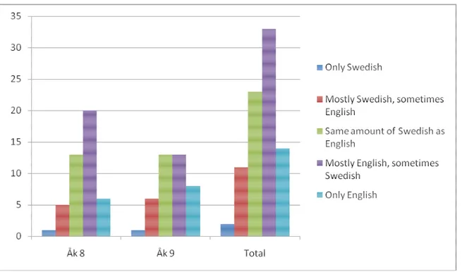 Figure 1. The students’ choice of code (English/Swedish) during EFL lessons 