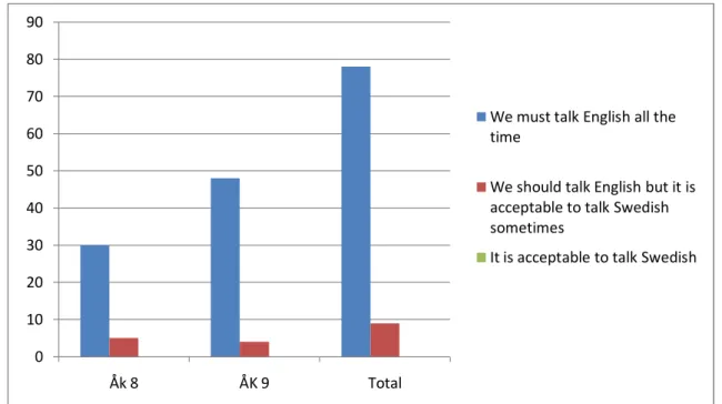 Figure 3. What the students’ perceive that their English teachers think about the choice of  code in the EFL classroom 