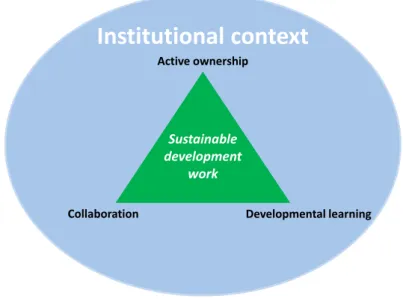 Figur 2: Mechanisms promoting sustainable development work 