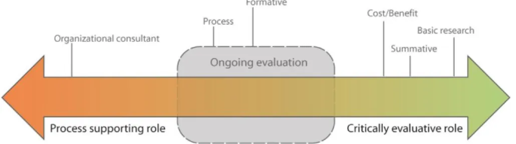 Figure 3: The nature of evaluation 