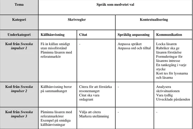 Tabell 2. Exempel på tematiseringen ”Språk som medvetet val”. 