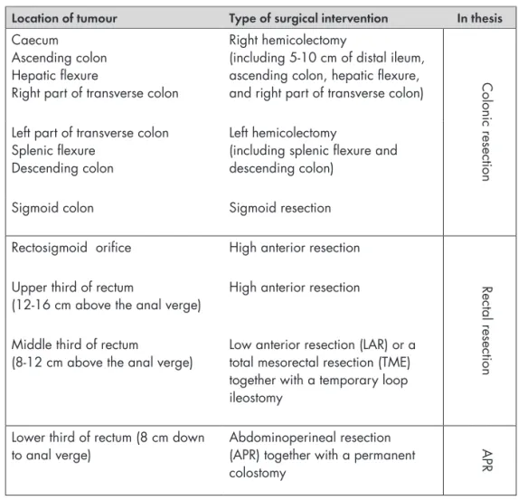 Table 1. Type of surgical intervention with regard to location of tumour (12),   and the division into colonic resection, rectal resection, and APR in the thesis