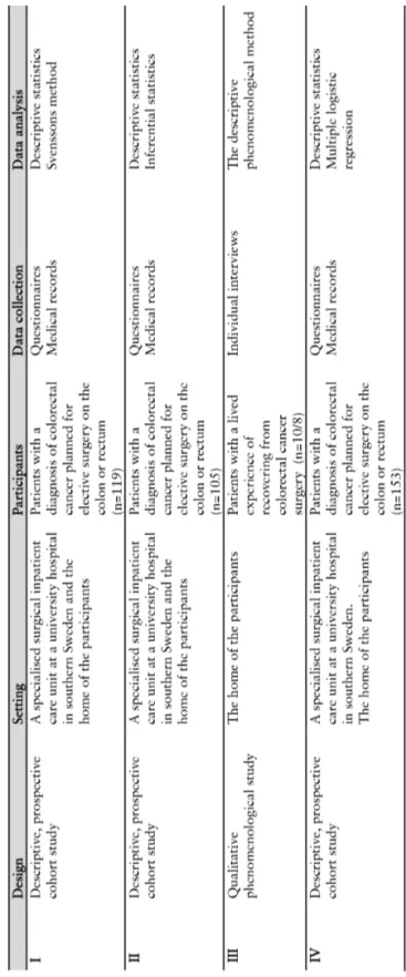Table 2.  Overwiew of the studies included in the thesis