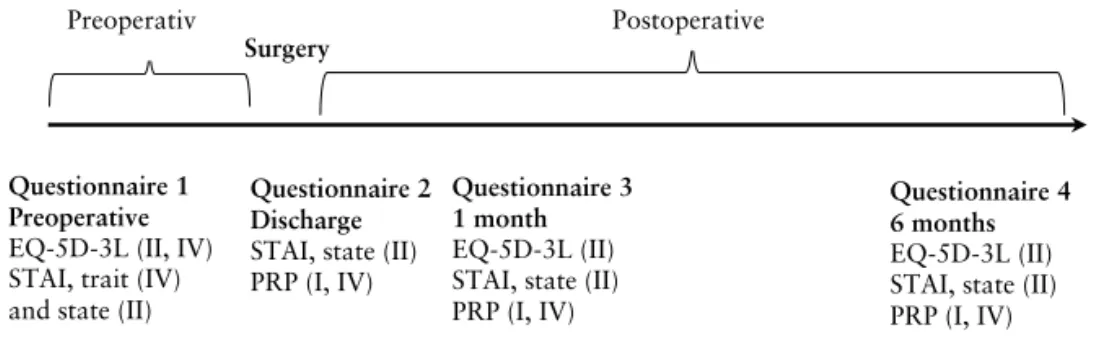 Figure 3. Overview of data collection regarding distribution of the instruments (I, II, IV)