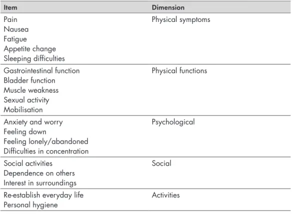 Table 4.  Items within each recovery dimension in the PRP questionnaire (93).
