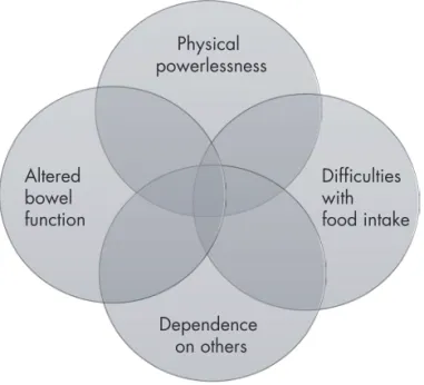 Figure 4.  Constituents forming the phenomenon of postoperative recovery (III)