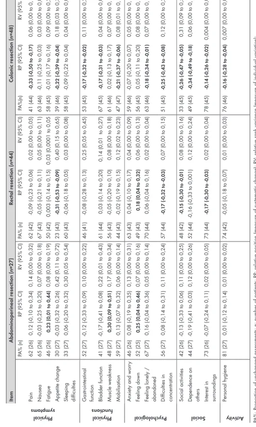 Table 5. Proportions of changes on item level from day of discharge until one month after surgery (total n= 119) (I)