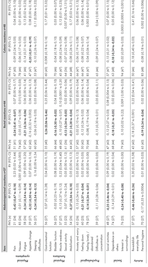 Table 6. Proportions of changes on item level one month until six months after surgery (total n=119) (I)