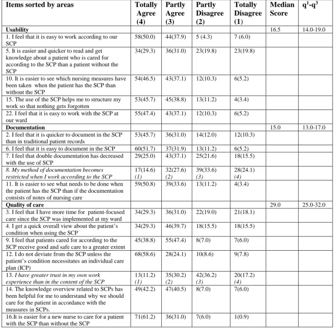 Table 2  Items sorted by areas presented in percentage (%) and median scores in the four areas of the SCP  questionnaire (n=116)