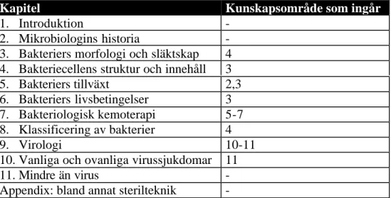 Tabell 5. Genomgång av innehåll i  Mikrobiologi för Gymnasiet  och analys av vilka kunskapsområden som ingår.