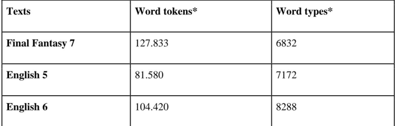 table 1. Word count in the analysed texts. 