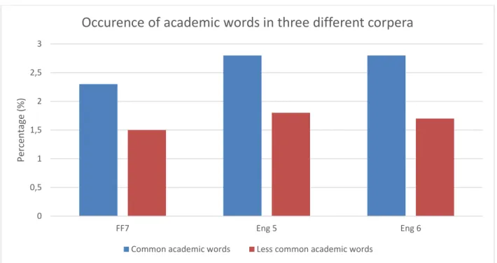 Figure 2. Occurrence of academic words in three different corpora. 