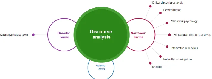 Figure 1: Map of methods related to discourse analysis (Sage research methods, 2020). 