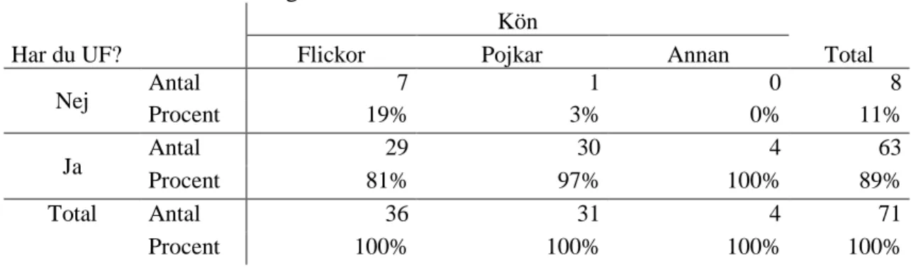 Tabell 4 Elevernas svar angående val av UF beroende av kön  Har du UF? 