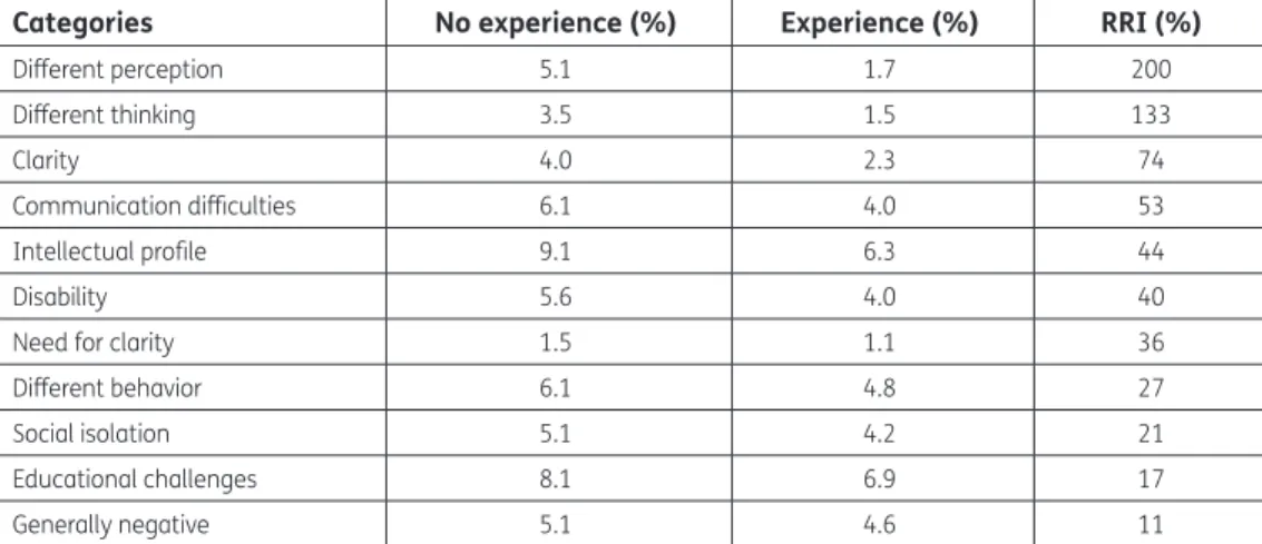 Table 4. The percent of mentions of each category and the difference between the groups  expressed in RRI (in descending RRI order)