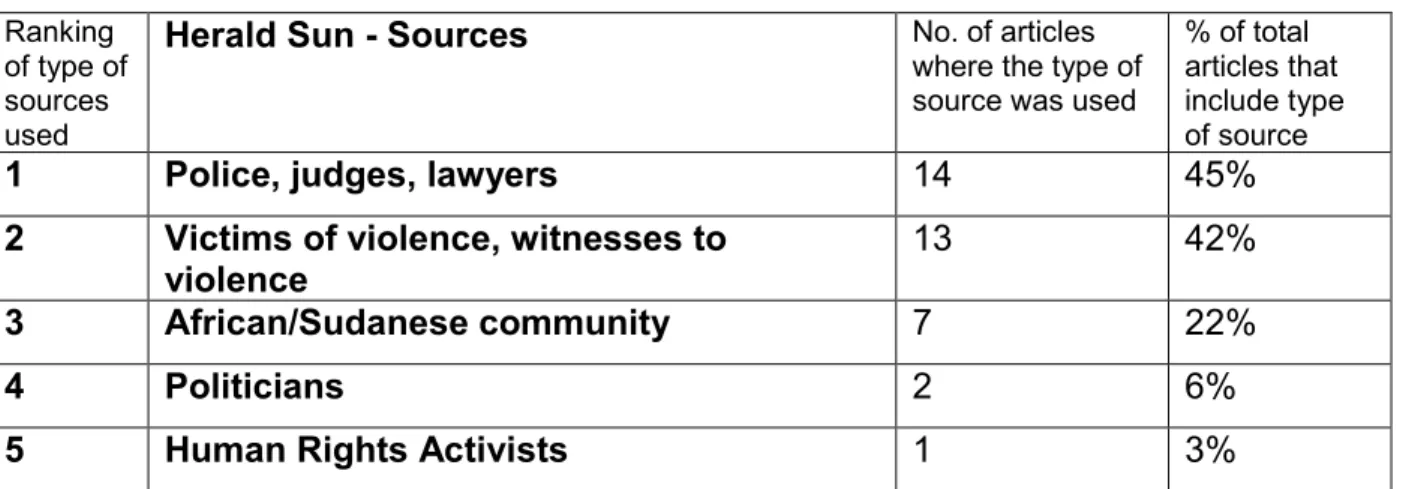 Table 3. Type and number of sources used in the Herald Sun 