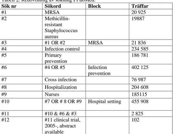 Tabell 2. Redovisning av sökning I PubMed. 