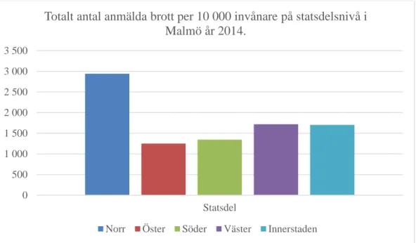 Figur 2. Totalt antal anmälda brott per 10 000 invånare på stadsdelsnivå i Malmö  år 2014