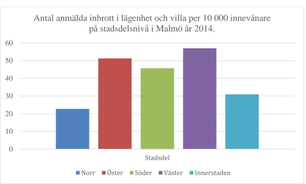 Figur 3. Antal anmälda inbrott i lägenhet och villa per 10 000 innevånare på  stadsdelsnivå i Malmö år 2014