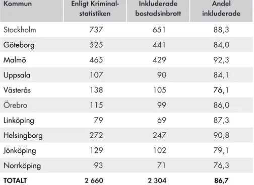 Tabell 3.1.  Antalet bostadsinbrott i småhus som inkluderats i analyserna  av samtliga anmälda bostadsinbrott i småhus enligt den officiella  kriminal-statistiken, 2014