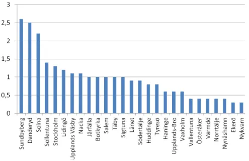 Figur 3.1.  Antal fullbordade bostadsinbrott i småhus i relationen till antalet   småhus i respektive kommun, 2013