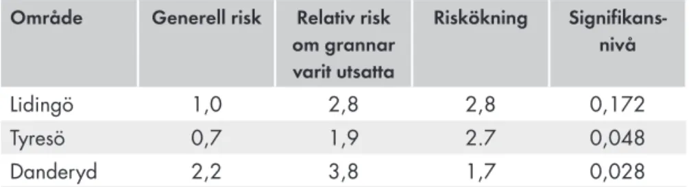 Tabell 3.4.  Generell risk samt riskökning för bostadsinbrott bland de 100  närmaste grannarna till ett brottsutsatt hushåll, 2013  